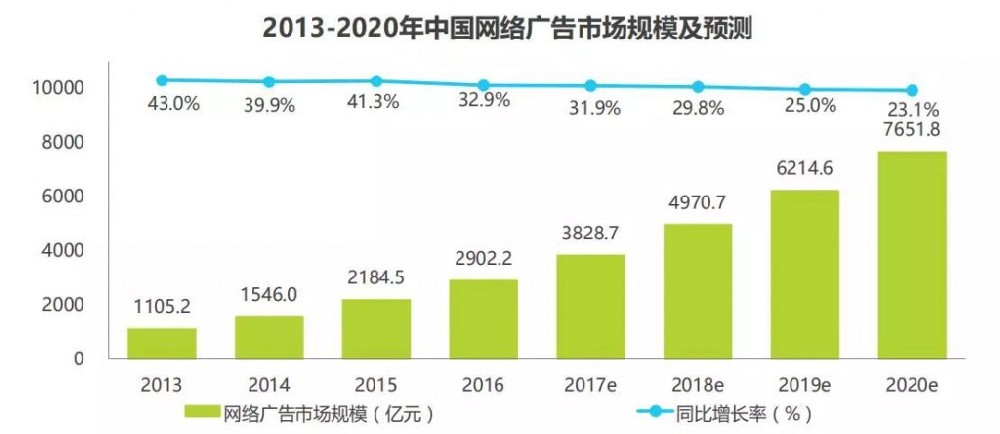 SEM-中國網絡廣告市場規(guī)模及預測