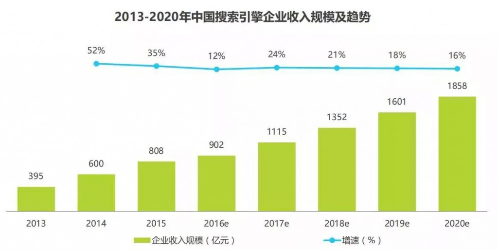 SEM培訓-中國搜索引擎企業(yè)收入規(guī)模及趨勢