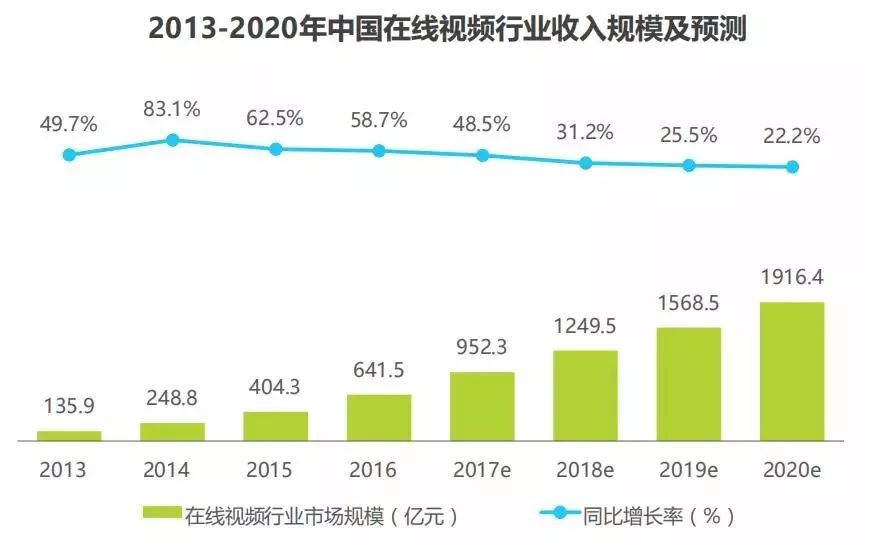 趙陽SEM-中國在線視頻行業(yè)收入規(guī)模及預測