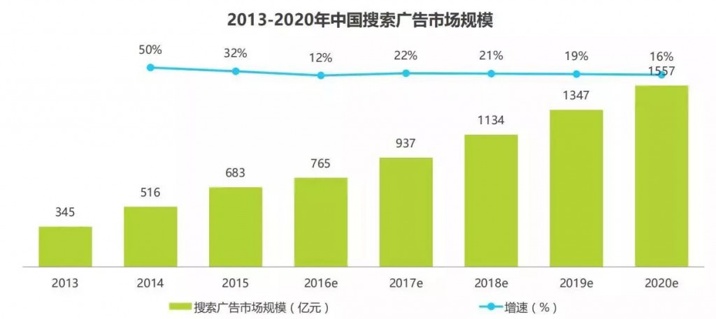 SEM培訓-中國搜索廣告市場規(guī)模