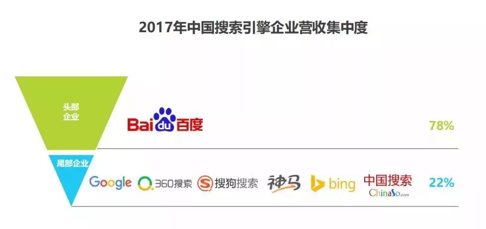 趙陽SEM-中國搜索引擎企業(yè)營收集中度
