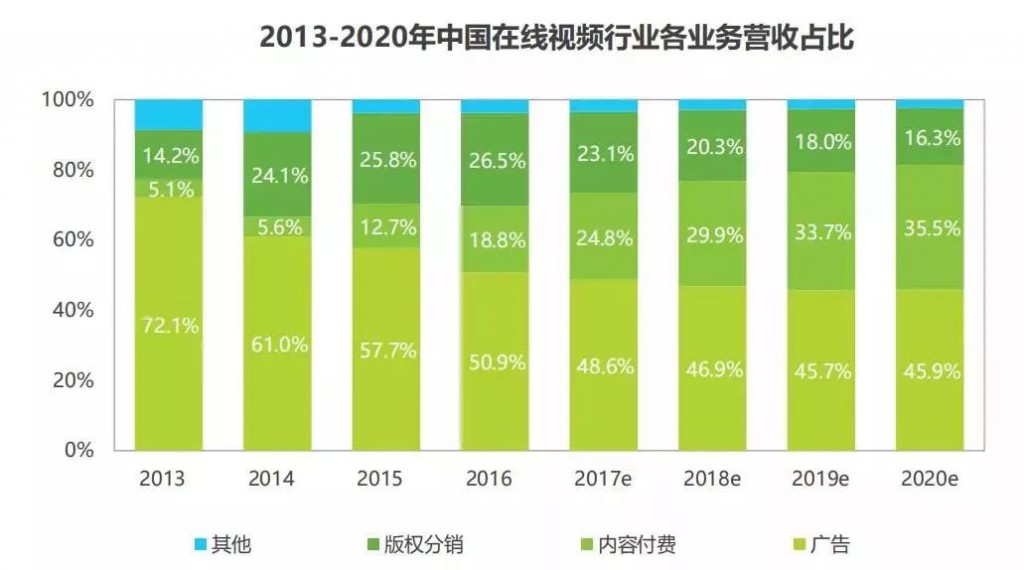 SEM-中國在線視頻行業(yè)各業(yè)務營收占比