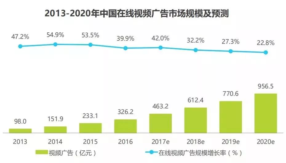 SEM-中國在線視頻行業(yè)廣告市場規(guī)模及預測