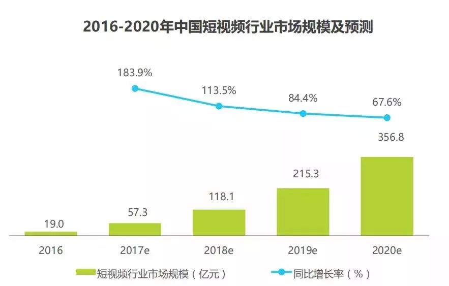 SEM-中國短視頻行業(yè)市場規(guī)模及預測