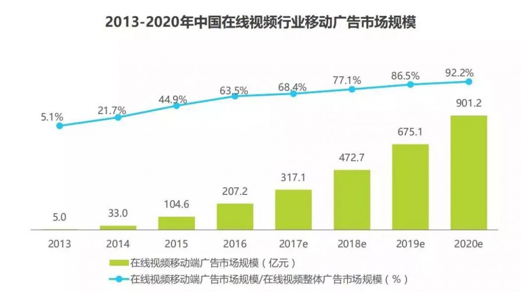 SEM-中國在線視頻行業(yè)移動廣告市場規(guī)模