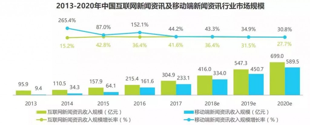 SEM-中國互聯(lián)網新聞資訊及移動端新聞資訊行業(yè)市場規(guī)模