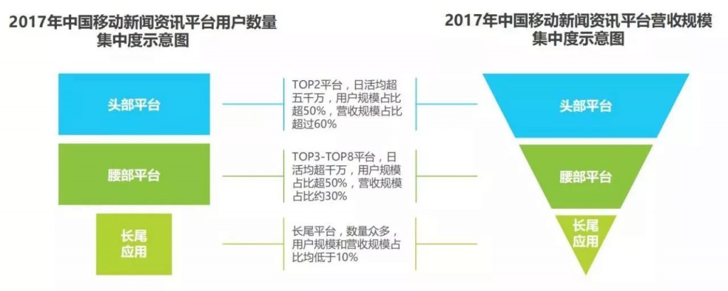 趙陽SEM-中國移動新聞資訊平臺營收規(guī)模和用戶數量集中度示意圖