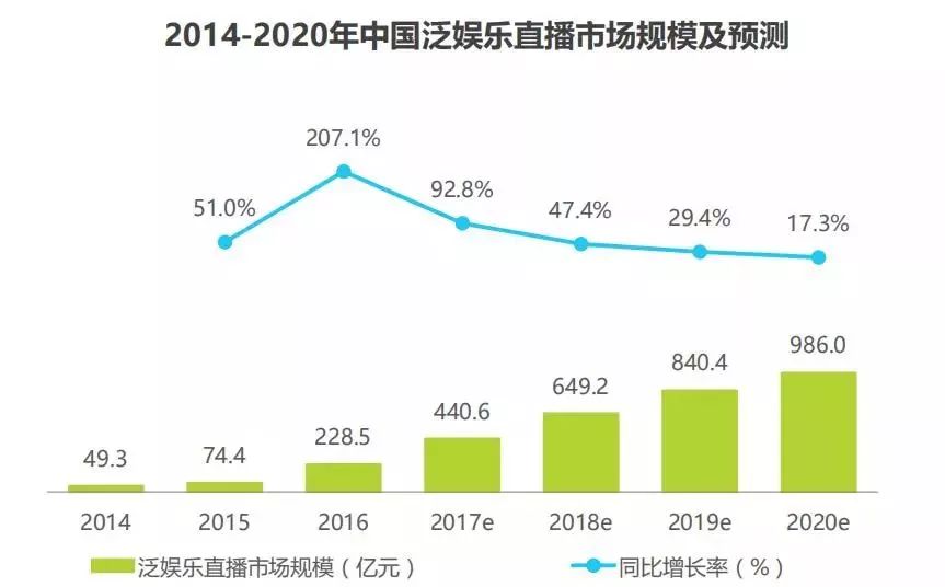 SEM-中國泛娛樂直播市場規(guī)模及預測