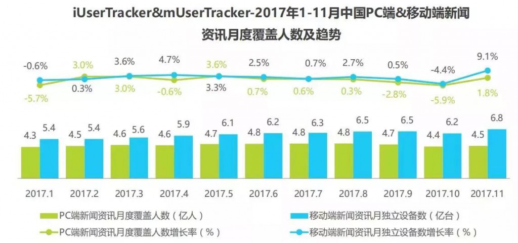 SEM培訓-中國pc端和移動端新聞資訊月度覆蓋人數及趨勢