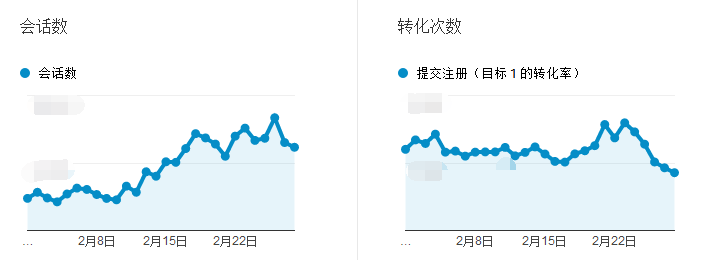 競價培訓-觀察轉化率趨勢變化