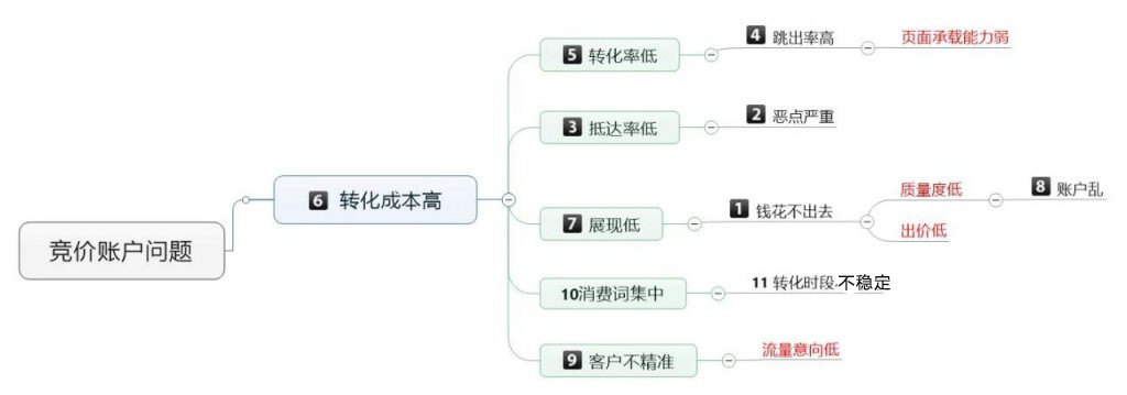 推廣成本高思維導圖