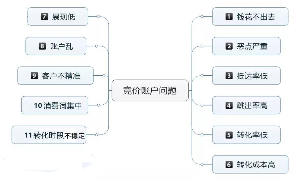 賬戶問題思維導圖