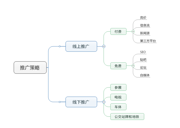 趙陽SEM培訓為您制作的推廣策略思維導圖