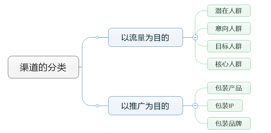 趙陽SEM培訓為您制作的渠道分類思維導圖